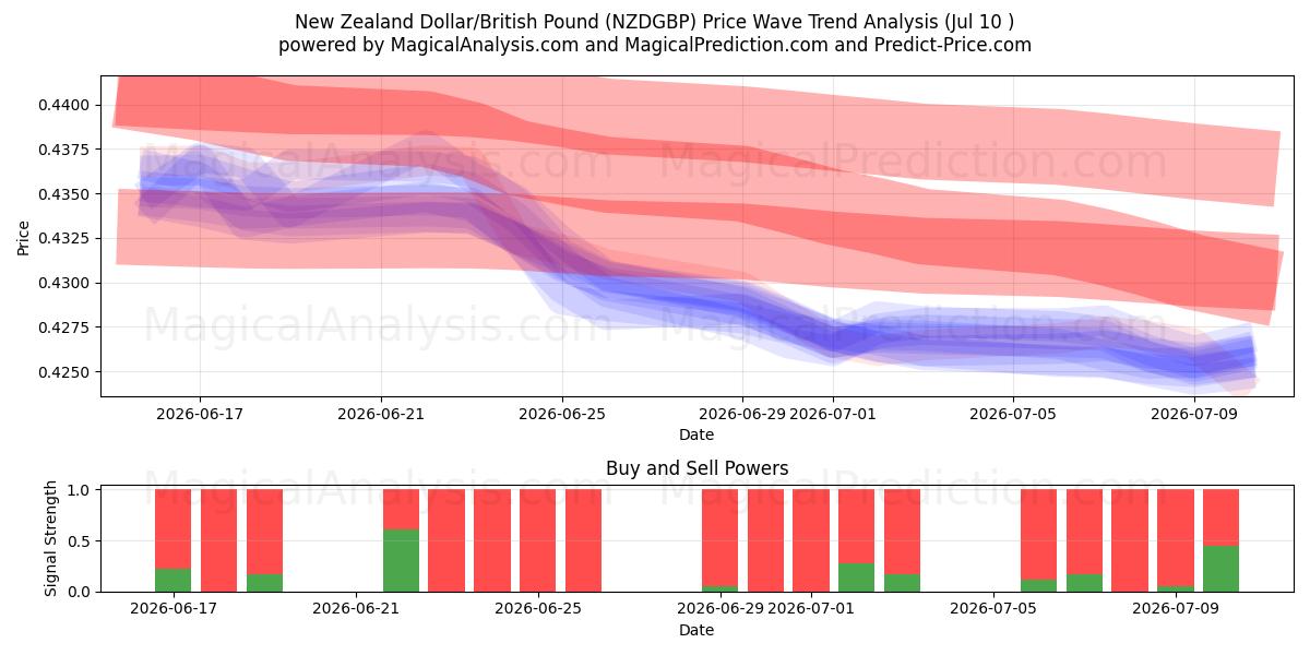  New Zealand Dollar/Britisk Pund (NZDGBP) Support and Resistance area (09 Jul) 