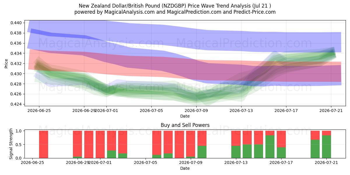  ニュージーランドドル/イギリスポンド (NZDGBP) Support and Resistance area (20 Jul) 