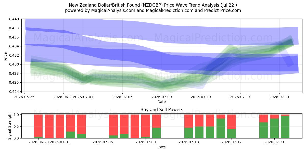  Nyzeeländsk dollar/brittiskt pund (NZDGBP) Support and Resistance area (21 Jul) 