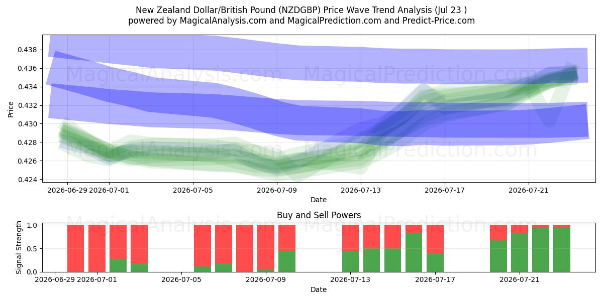 Nieuw-Zeelandse dollar/Brits pond (NZDGBP) Support and Resistance area (22 Jul) 