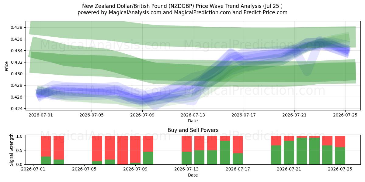  Yeni Zelanda Doları/İngiliz Sterlini (NZDGBP) Support and Resistance area (24 Jul) 
