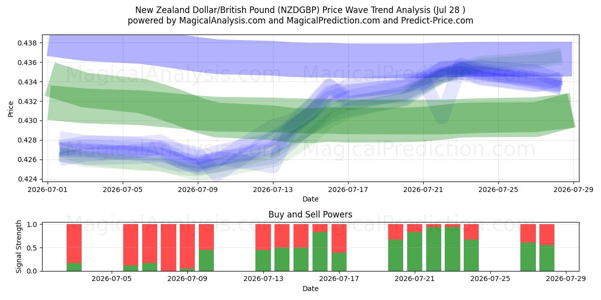  Dólar neozelandés/Libra británica (NZDGBP) Support and Resistance area (27 Jul) 