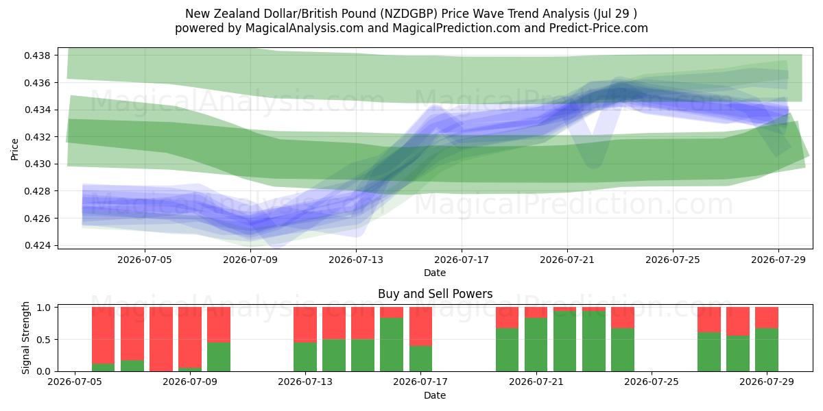  न्यूज़ीलैंड डॉलर/ब्रिटिश पाउंड (NZDGBP) Support and Resistance area (28 Jul) 