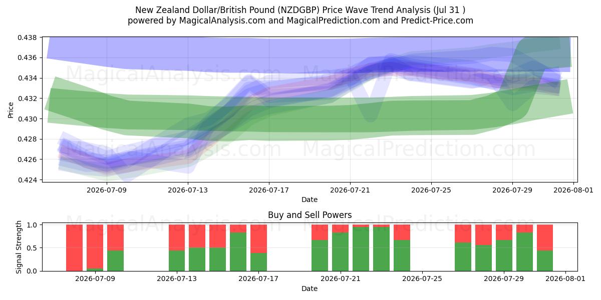  New Zealand Dollar/Britisk Pund (NZDGBP) Support and Resistance area (30 Jul) 