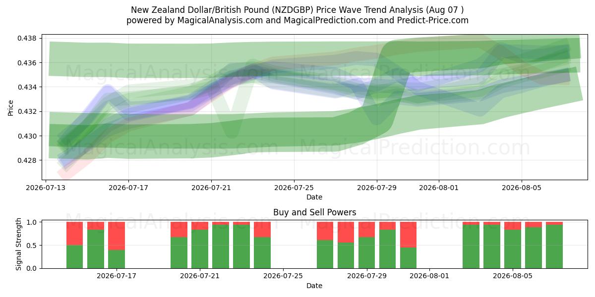  ニュージーランドドル/イギリスポンド (NZDGBP) Support and Resistance area (06 Aug) 
