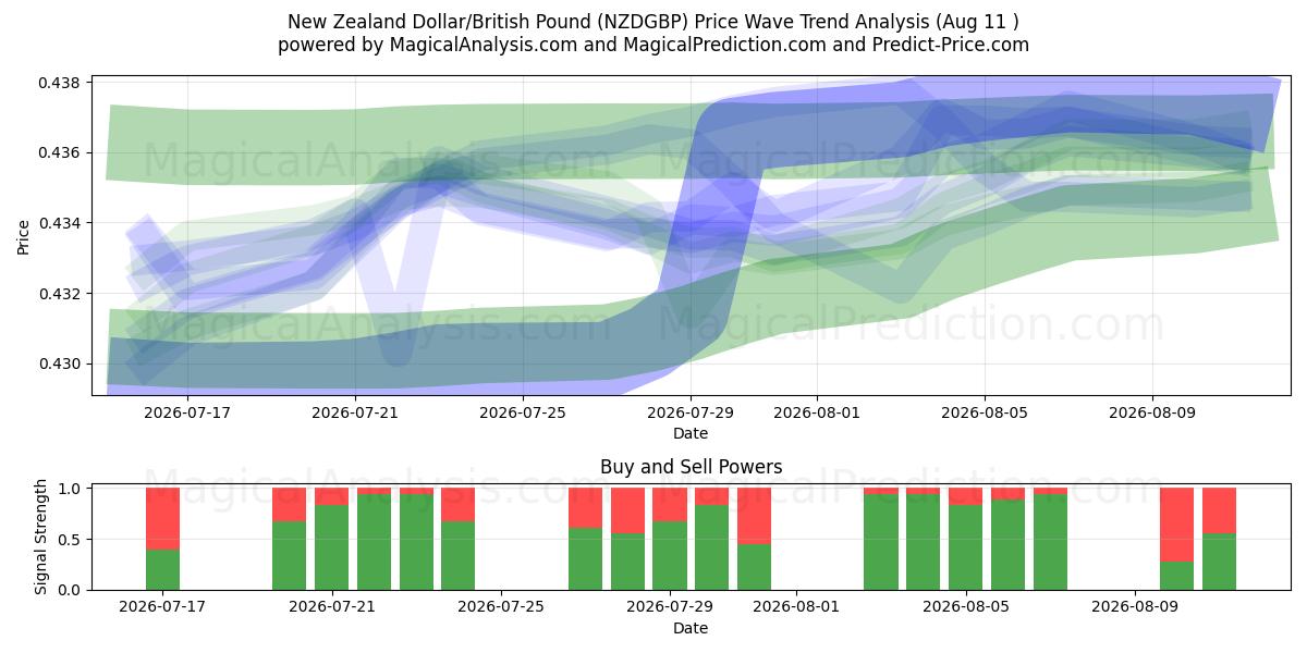  Dólar da Nova Zelândia/Libra Esterlina (NZDGBP) Support and Resistance area (10 Aug) 