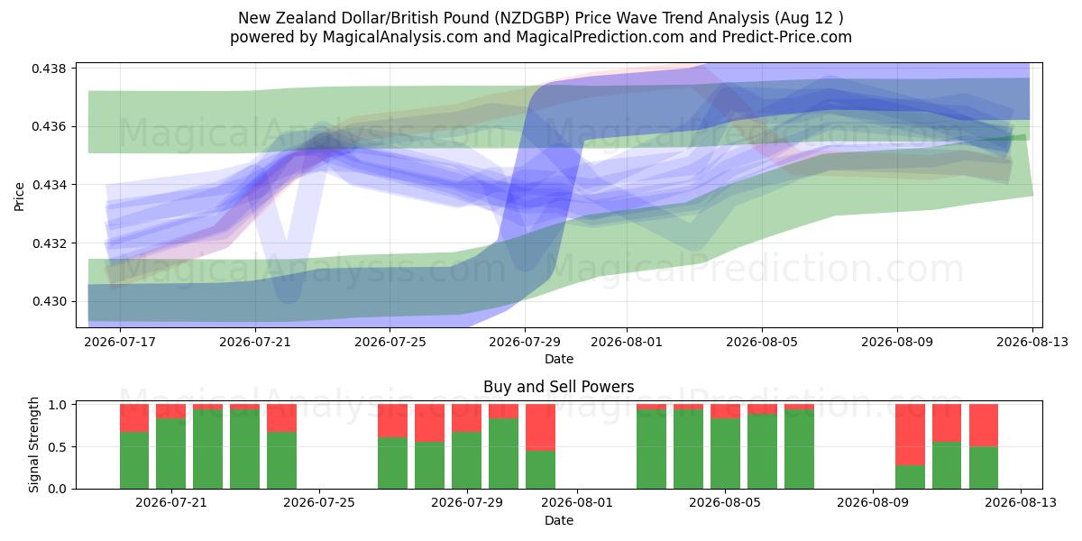  Nyzeeländsk dollar/brittiskt pund (NZDGBP) Support and Resistance area (11 Aug) 