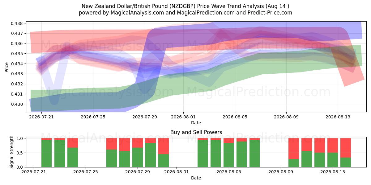  Nyzeeländsk dollar/brittiskt pund (NZDGBP) Support and Resistance area (13 Aug) 