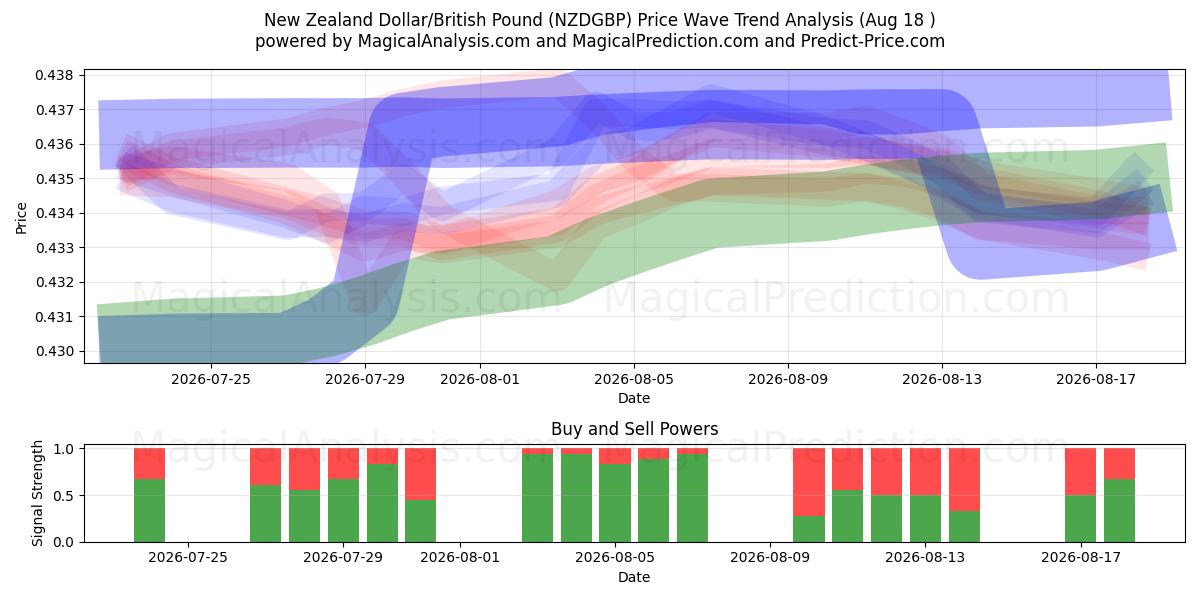  دلار نیوزلند/پوند انگلیس (NZDGBP) Support and Resistance area (14 Aug) 