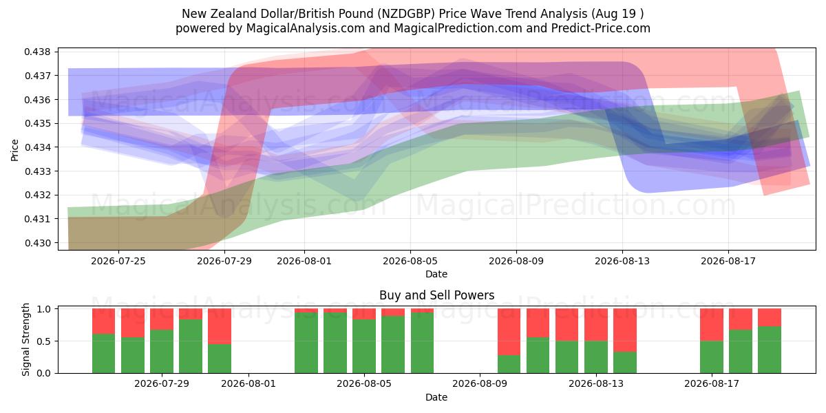  New Zealand Dollar/Britisk Pund (NZDGBP) Support and Resistance area (18 Aug) 
