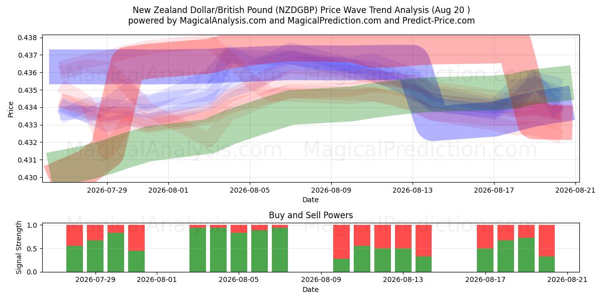 Dollaro neozelandese/Sterlina britannica (NZDGBP) Support and Resistance area (19 Aug) 