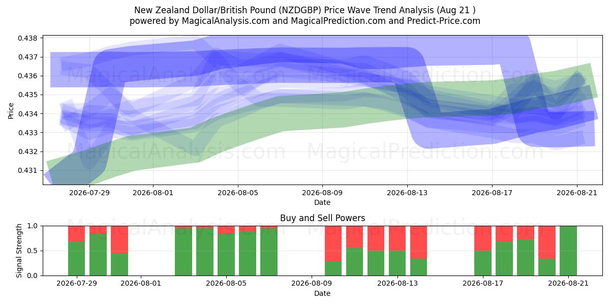  Dollar néo-zélandais/Livre sterling (NZDGBP) Support and Resistance area (20 Aug) 
