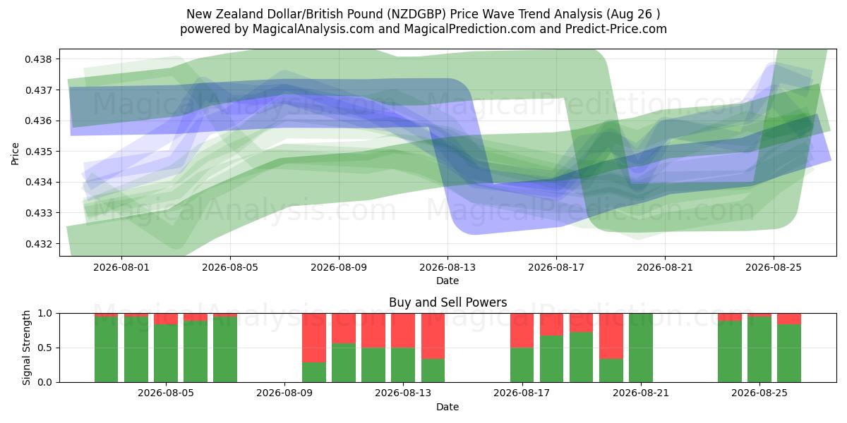  New Zealand Dollar/Britisk Pund (NZDGBP) Support and Resistance area (25 Aug) 