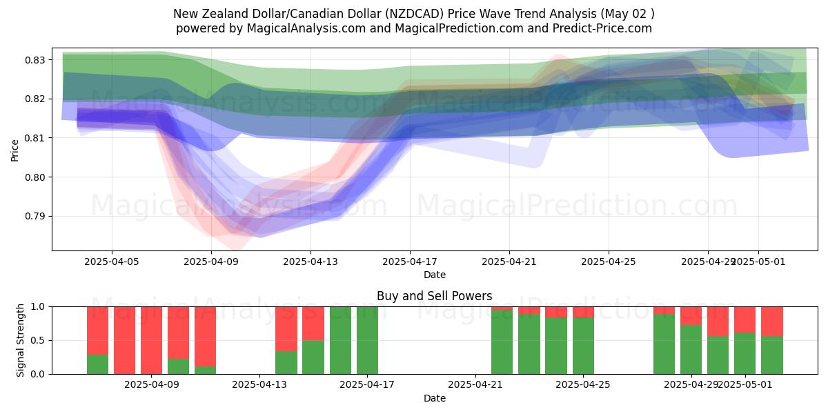  Yeni Zelanda Doları/Kanada Doları (NZDCAD) Support and Resistance area (02 May) 