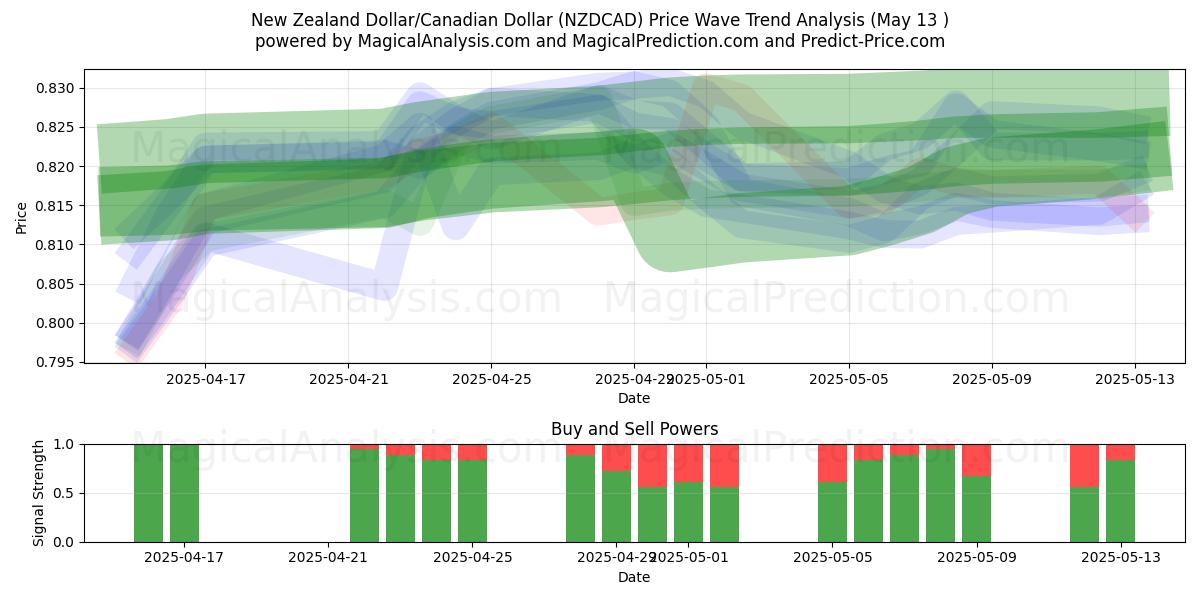  New Zealand Dollar/Canadian Dollar (NZDCAD) Support and Resistance area (13 May) 