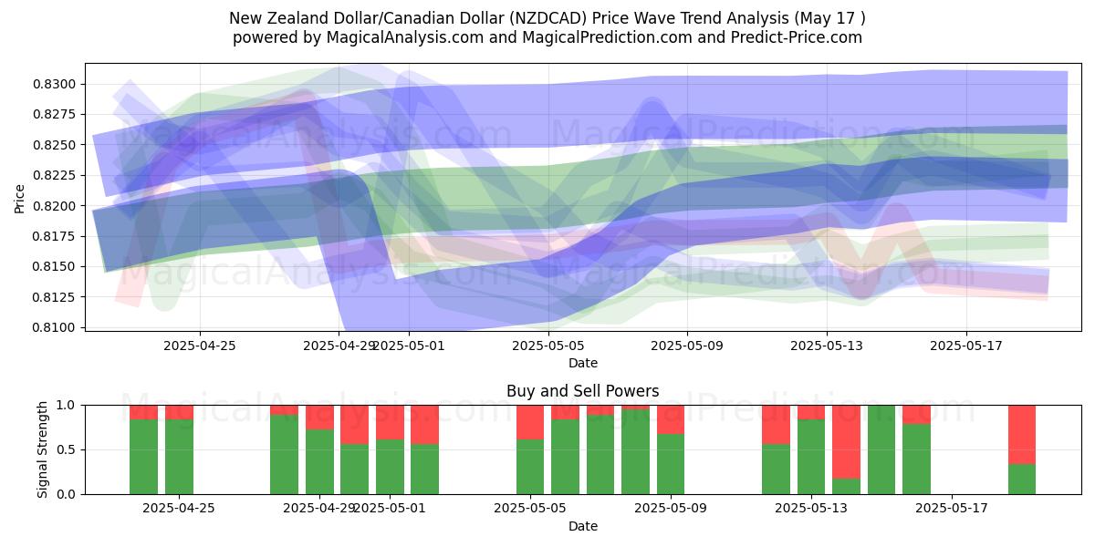  Новозеландский доллар/Канадский доллар (NZDCAD) Support and Resistance area (17 May) 
