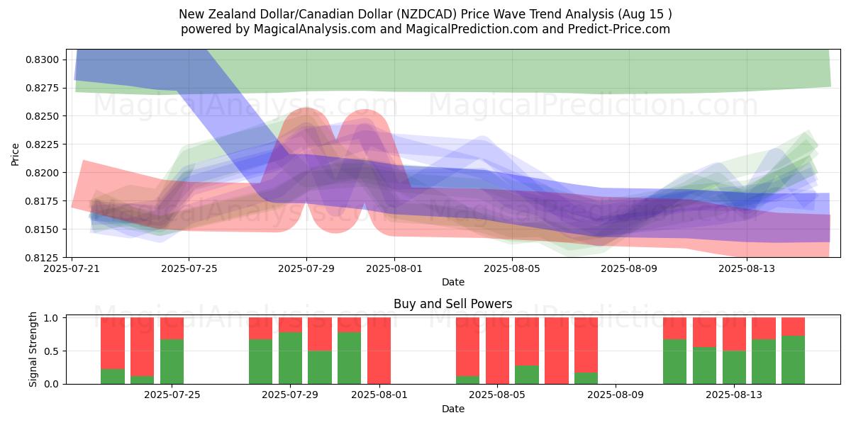  Uuden-Seelannin dollari / Kanadan dollari (NZDCAD) Support and Resistance area (14 Aug) 