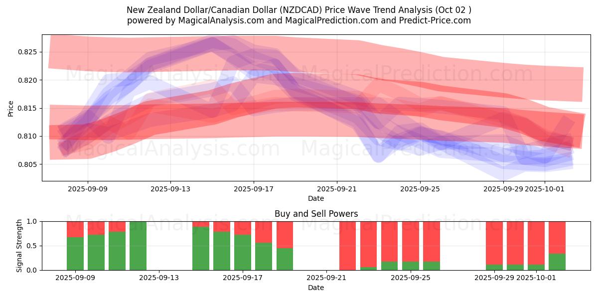  Dollaro neozelandese/Dollaro canadese (NZDCAD) Support and Resistance area (26 Sep) 
