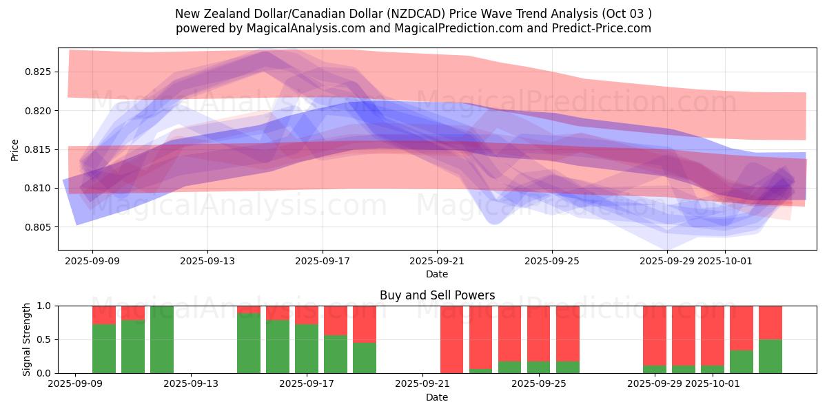  دلار نیوزلند/دلار کانادا (NZDCAD) Support and Resistance area (01 Oct) 
