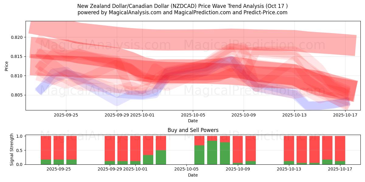 Dollaro neozelandese/Dollaro canadese (NZDCAD) Support and Resistance area (16 Oct) Dollaro neozelandese/Dollaro canadese (NZDCAD) Support and Resistance area (16 Oct)