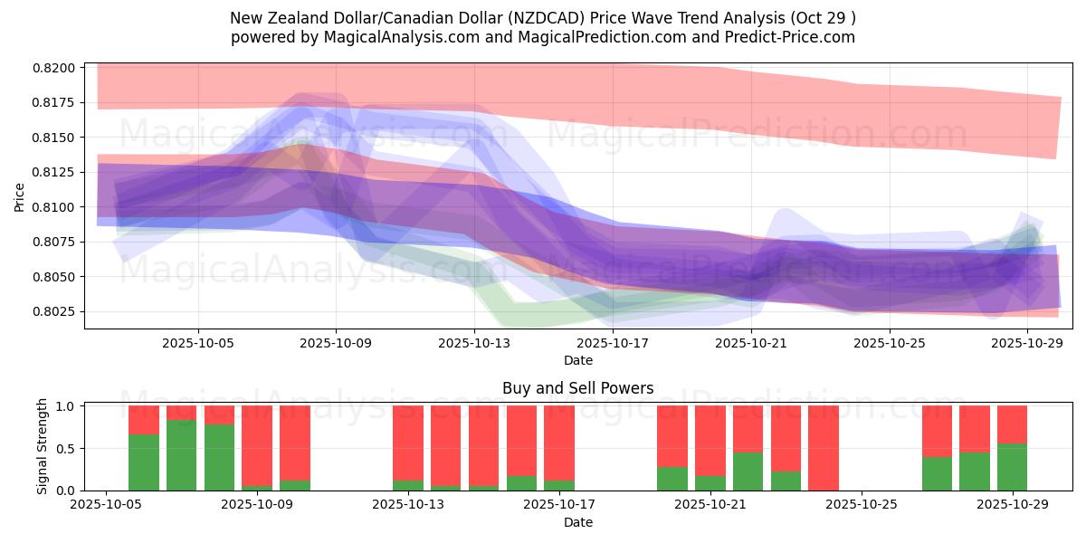 Dólar neozelandés/Dólar canadiense (NZDCAD) Support and Resistance area (28 Oct)   Dólar neozelandés/Dólar canadiense (NZDCAD) Support and Resistance area (28 Oct)