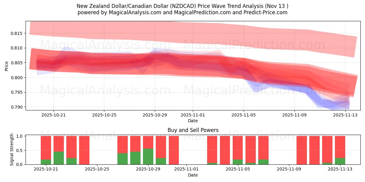  New Zealand Dollar/Canadian Dollar (NZDCAD) Support and Resistance area (12 Nov) 
