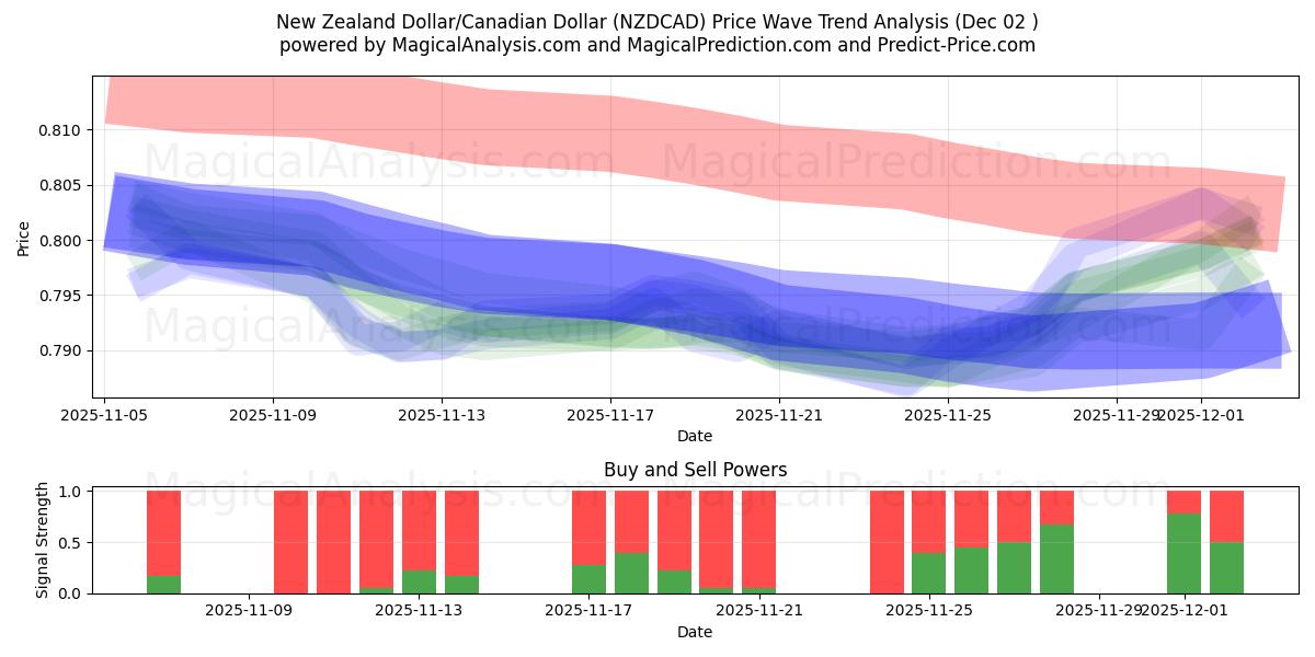  न्यूज़ीलैंड डॉलर/कैनेडियन डॉलर (NZDCAD) Support and Resistance area (01 Dec) 
