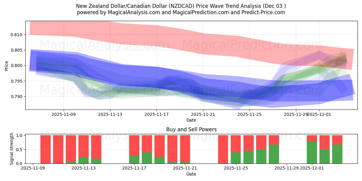  New Zealand Dollar/Canadian Dollar (NZDCAD) Support and Resistance area (02 Dec) 