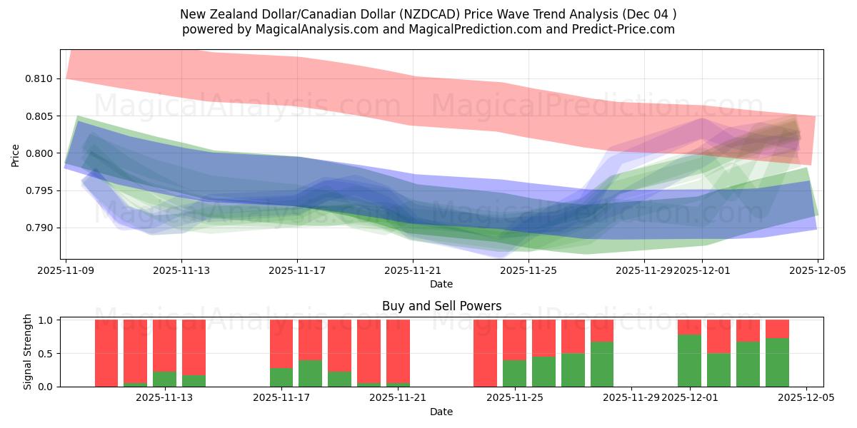  Dollar néo-zélandais/Dollar canadien (NZDCAD) Support and Resistance area (03 Dec) 