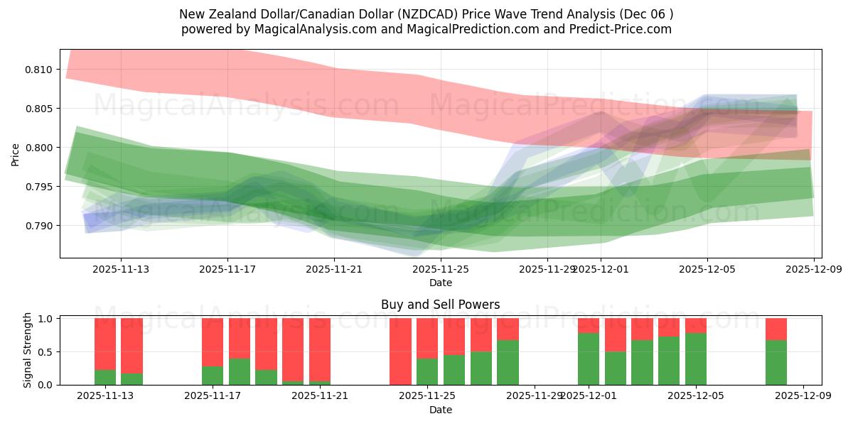  Dólar neozelandés/Dólar canadiense (NZDCAD) Support and Resistance area (05 Dec) 