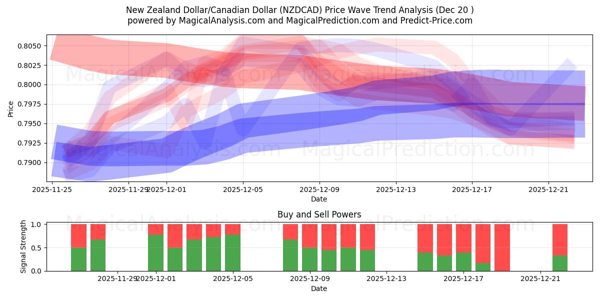  न्यूज़ीलैंड डॉलर/कैनेडियन डॉलर (NZDCAD) Support and Resistance area (19 Dec) 