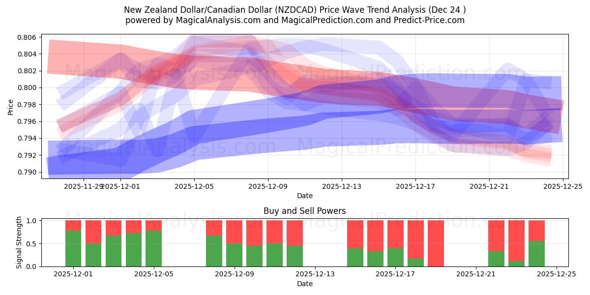  دلار نیوزلند/دلار کانادا (NZDCAD) Support and Resistance area (23 Dec) 