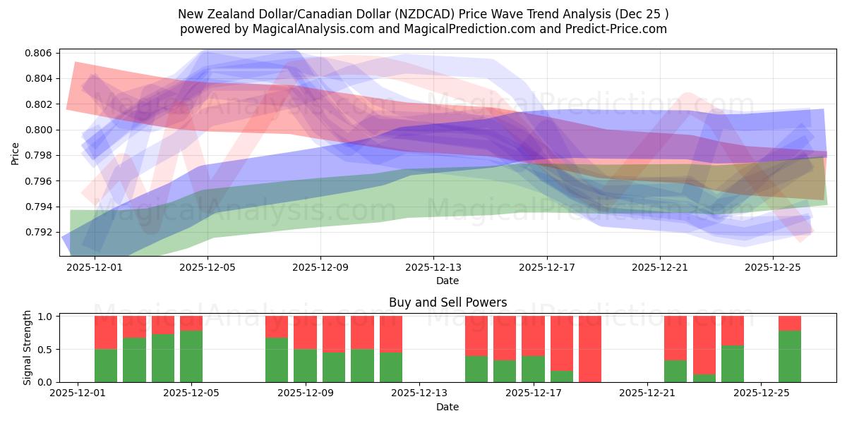  Dólar neozelandés/Dólar canadiense (NZDCAD) Support and Resistance area (24 Dec) 