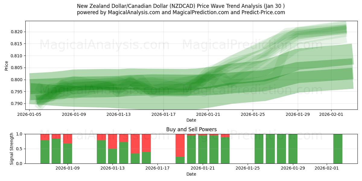  Dollaro neozelandese/Dollaro canadese (NZDCAD) Support and Resistance area (29 Jan) 