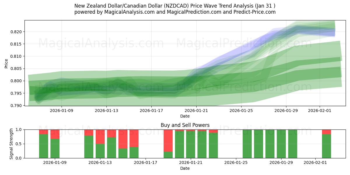  Новозеландский доллар/Канадский доллар (NZDCAD) Support and Resistance area (30 Jan) 