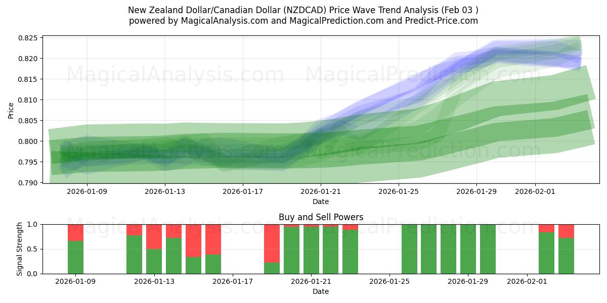 न्यूज़ीलैंड डॉलर/कैनेडियन डॉलर (NZDCAD) Support and Resistance area (02 Feb) 