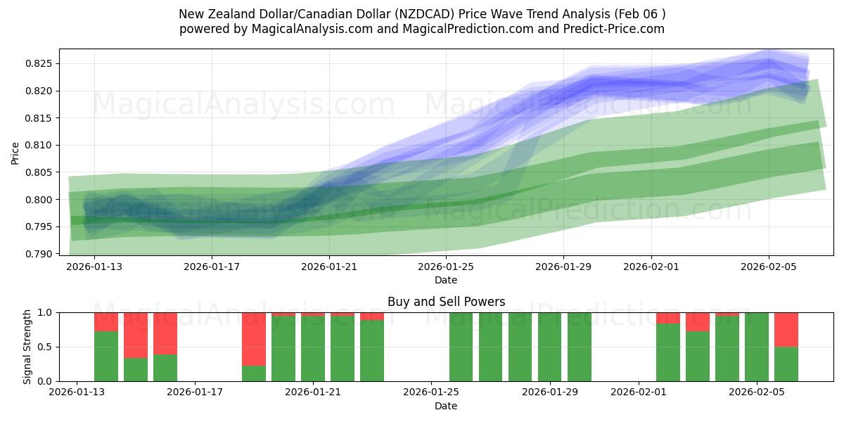  Dólar neozelandés/Dólar canadiense (NZDCAD) Support and Resistance area (05 Feb) 