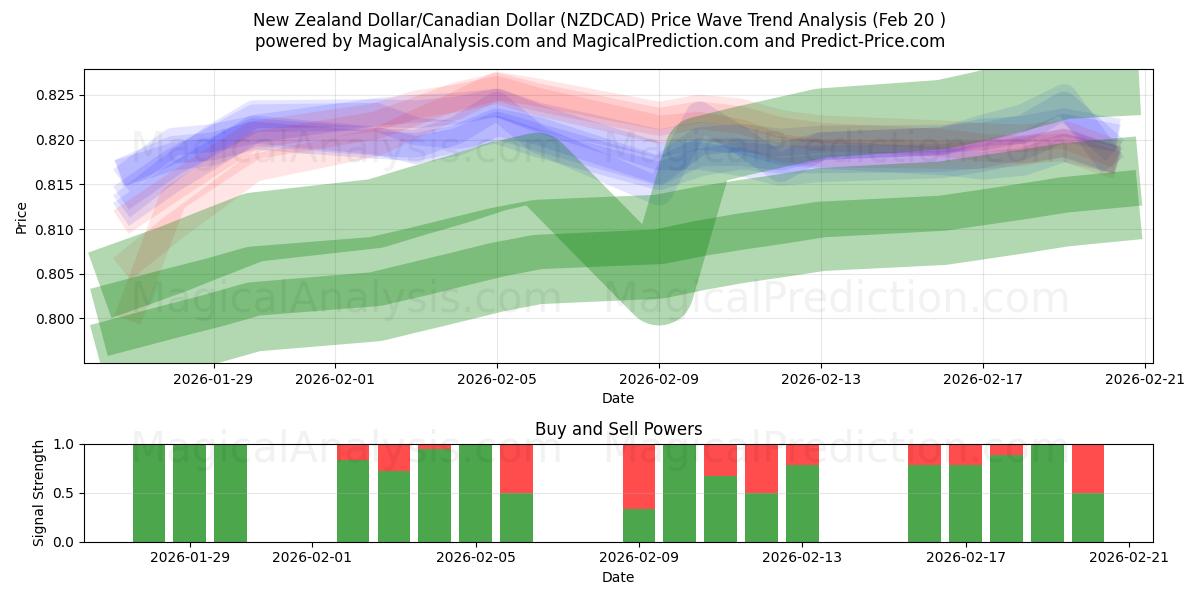  Dollaro neozelandese/Dollaro canadese (NZDCAD) Support and Resistance area (19 Feb) 