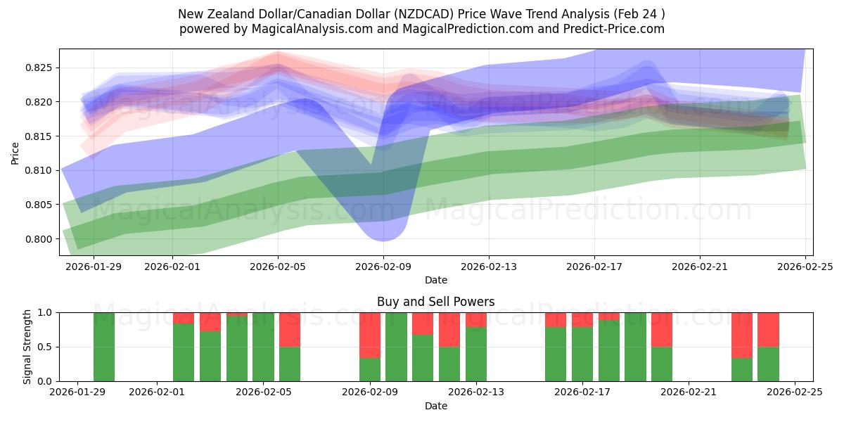  ニュージーランドドル/カナダドル (NZDCAD) Support and Resistance area (23 Feb) 