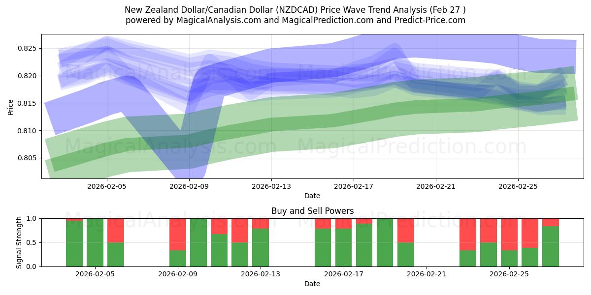  Dólar neozelandés/Dólar canadiense (NZDCAD) Support and Resistance area (26 Feb) 