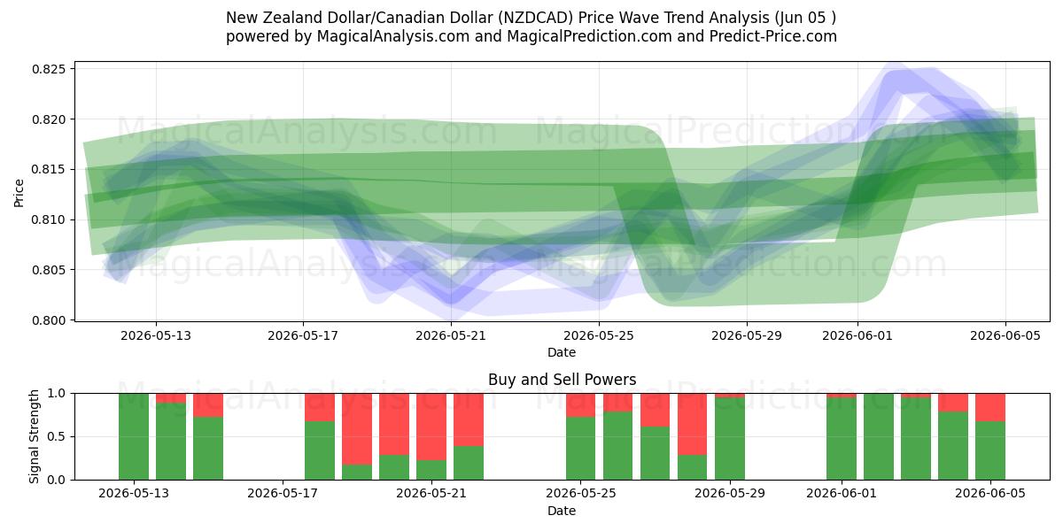  New Zealand Dollar/Canadian Dollar (NZDCAD) Support and Resistance area (03 Jun) 