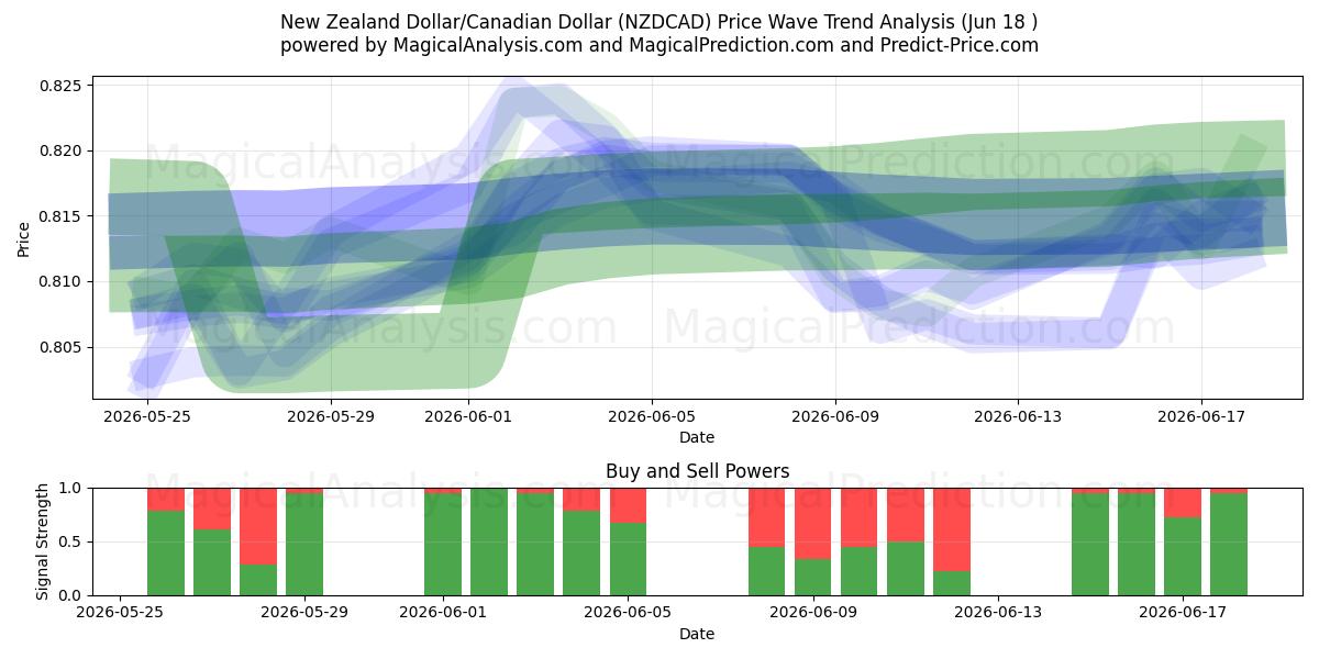  New Zealand Dollar/Canadiske Dollar (NZDCAD) Support and Resistance area (10 Jun) 