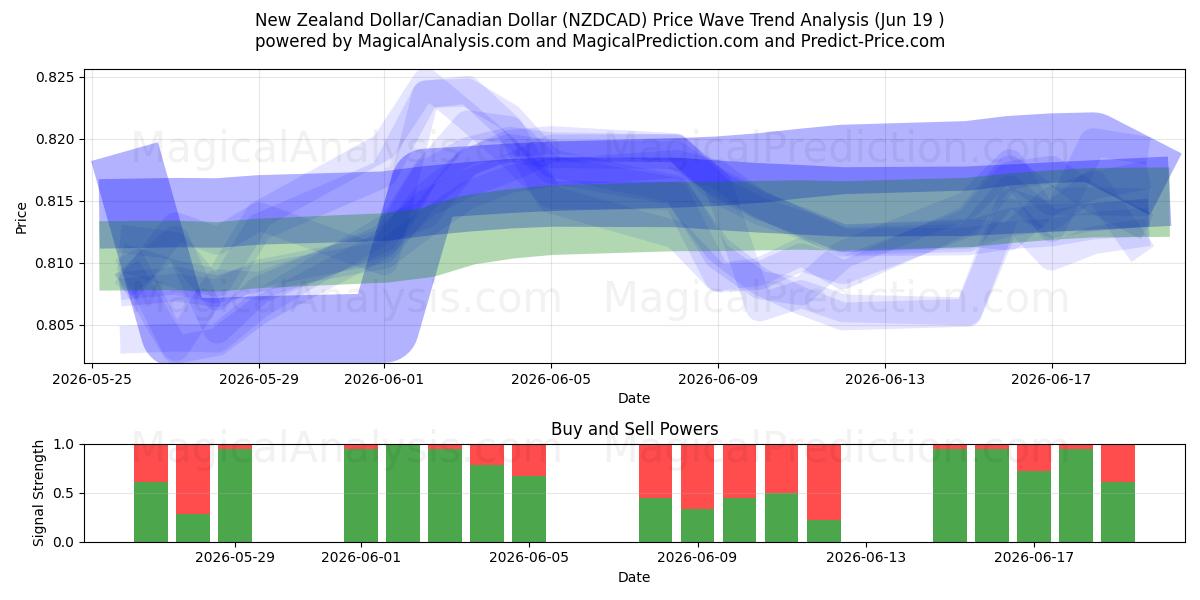  Dollar néo-zélandais/Dollar canadien (NZDCAD) Support and Resistance area (18 Jun) 