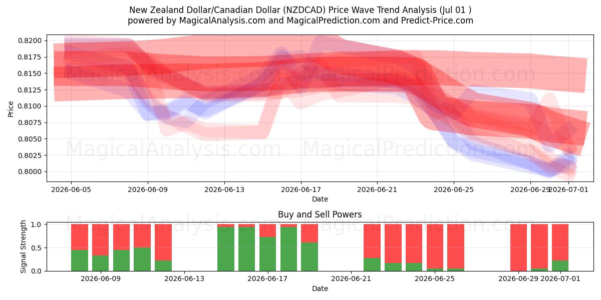  Neuseeländischer Dollar/Kanadischer Dollar (NZDCAD) Support and Resistance area (30 Jun) 