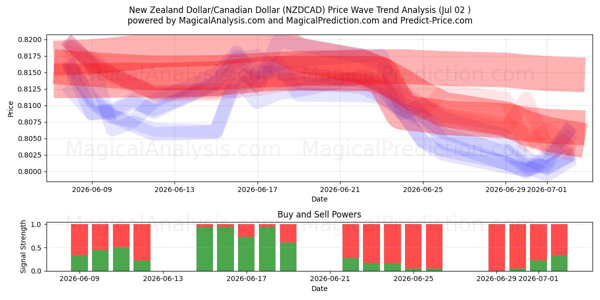  دلار نیوزلند/دلار کانادا (NZDCAD) Support and Resistance area (01 Jul) 