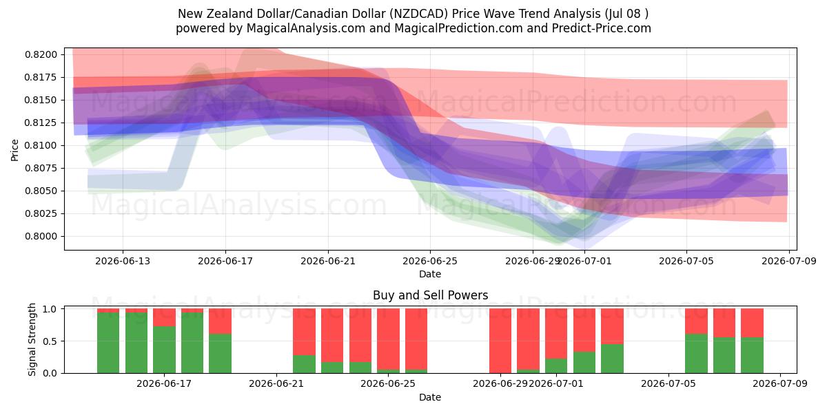  New Zealand Dollar/Canadiske Dollar (NZDCAD) Support and Resistance area (07 Jul) 