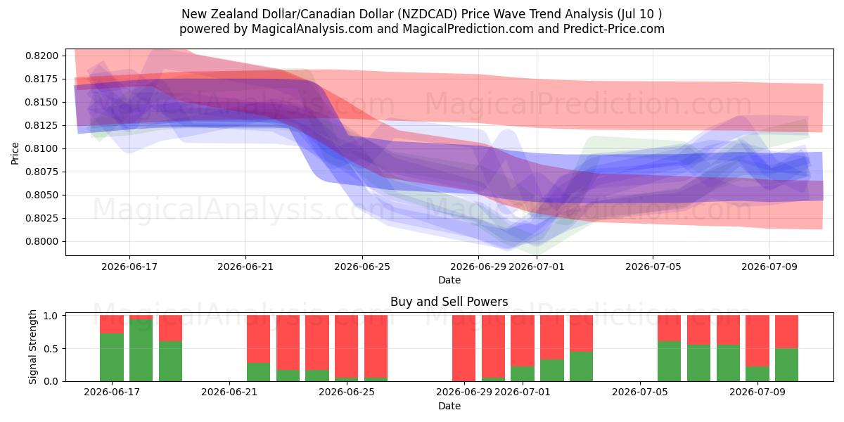  Dollar néo-zélandais/Dollar canadien (NZDCAD) Support and Resistance area (09 Jul) 