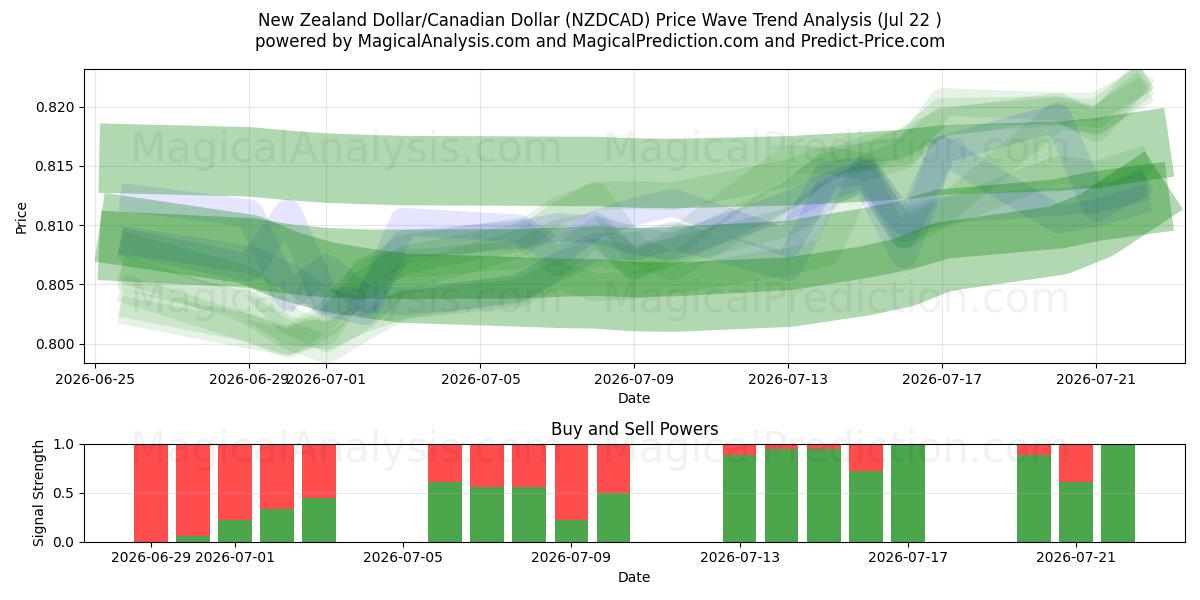  Neuseeländischer Dollar/Kanadischer Dollar (NZDCAD) Support and Resistance area (20 Jul) 