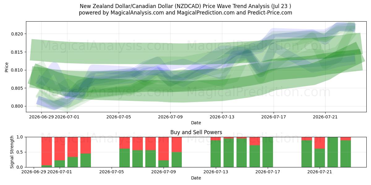  New Zealand Dollar/Canadian Dollar (NZDCAD) Support and Resistance area (22 Jul) 