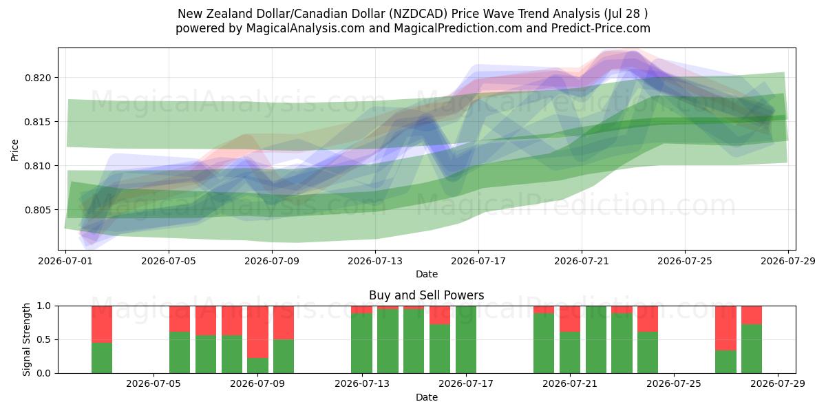  New Zealand Dollar/Canadiske Dollar (NZDCAD) Support and Resistance area (27 Jul) 